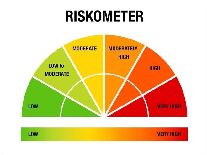 Understanding the Mutual Fund Riskometer